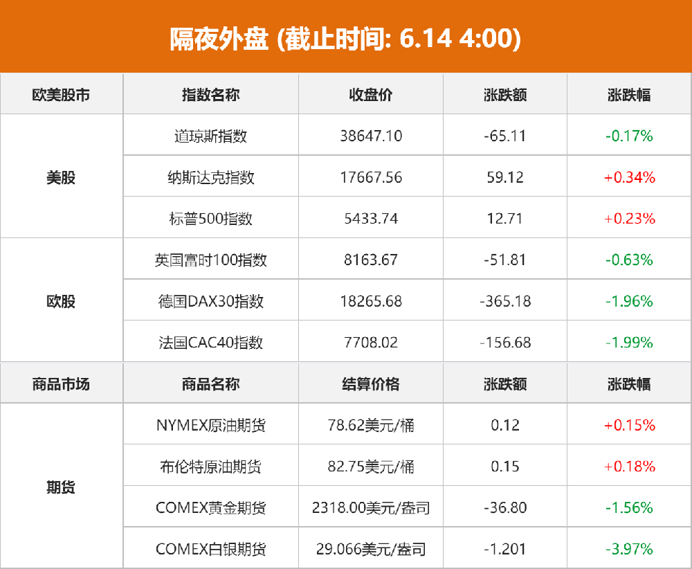 mt5官网-隔夜外盘：纳指、标普连续四日创收盘新高 苹果、微软、英伟达位列全球市值前三